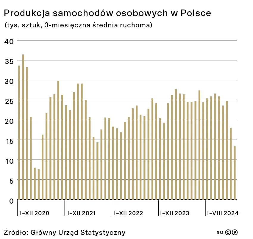 Produkcja samochodów osobowych w Polsce (tys. sztuk, 3-miesięczna średnia ruchoma)