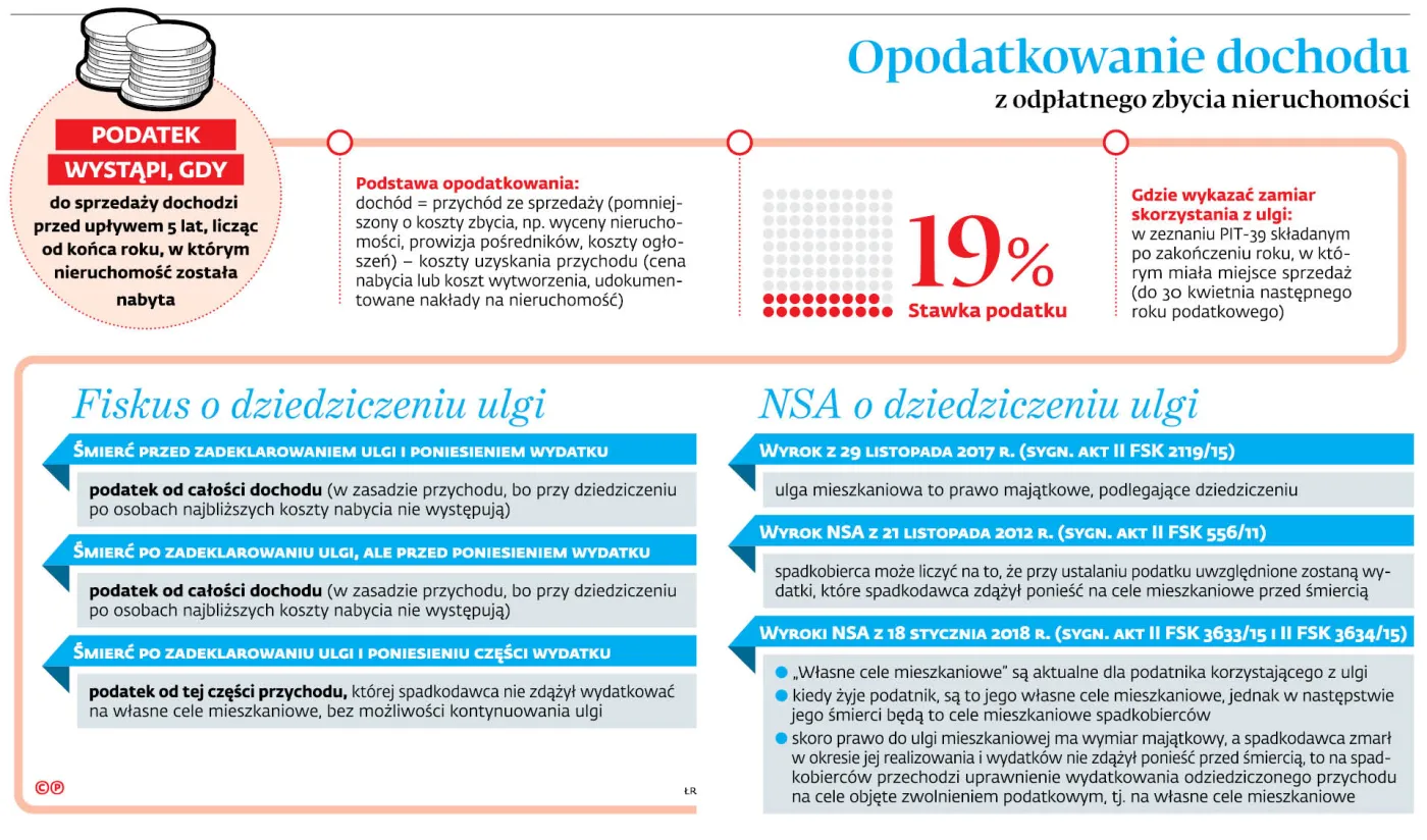 Preferencja na cel mieszkaniowy nie dla spadkobierców