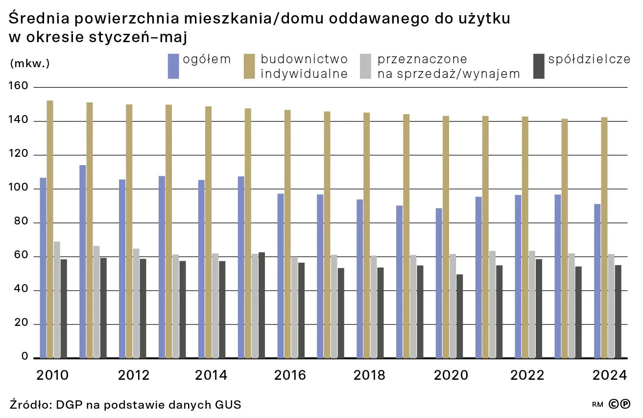 Średnia powierzchnia mieszkania/domu oddawanego do użytku w okresie styczeń–maj