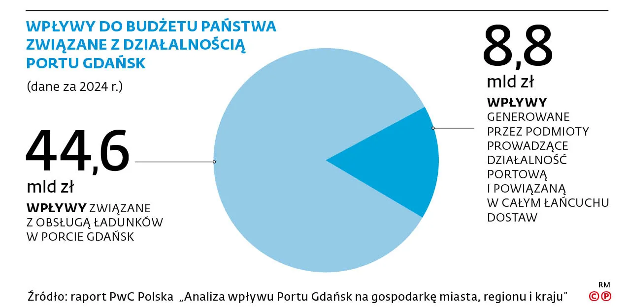 Wpływy do budżetu państwa związane z działalnością portu Gdańsk (dane za 2024 r.)