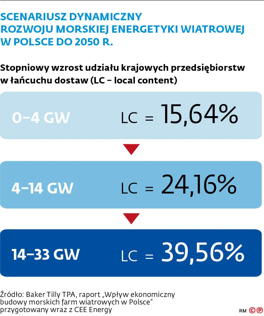 Scenariusz dynamiczny rozwoju morskiej energetyki wiatrowej w Polsce do 2050 r.