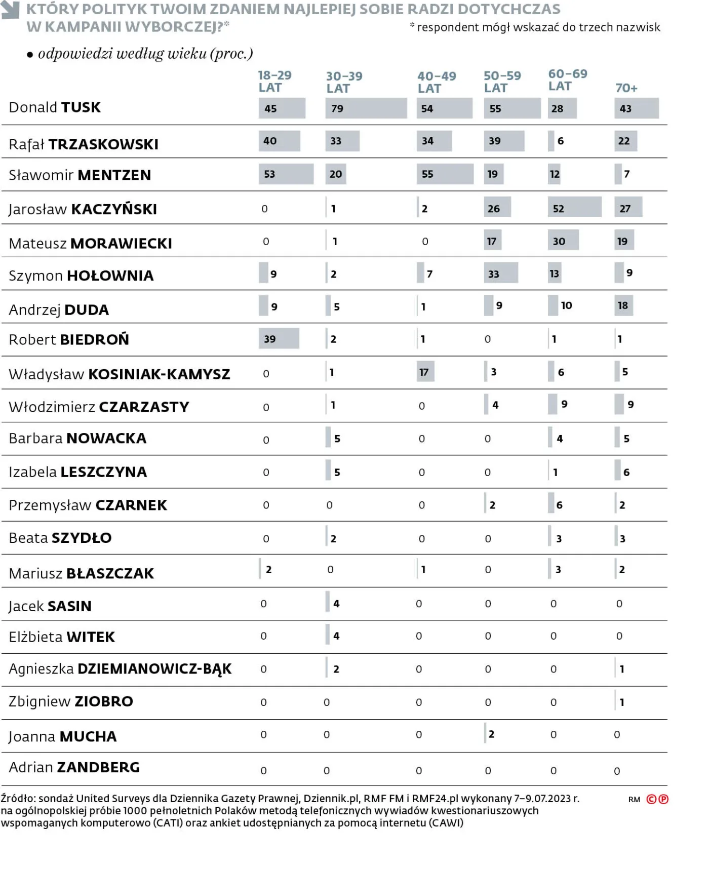 Który polityk twoim zdaniem najlepiej sobie radzi dotychczas w kampanii wyborczej