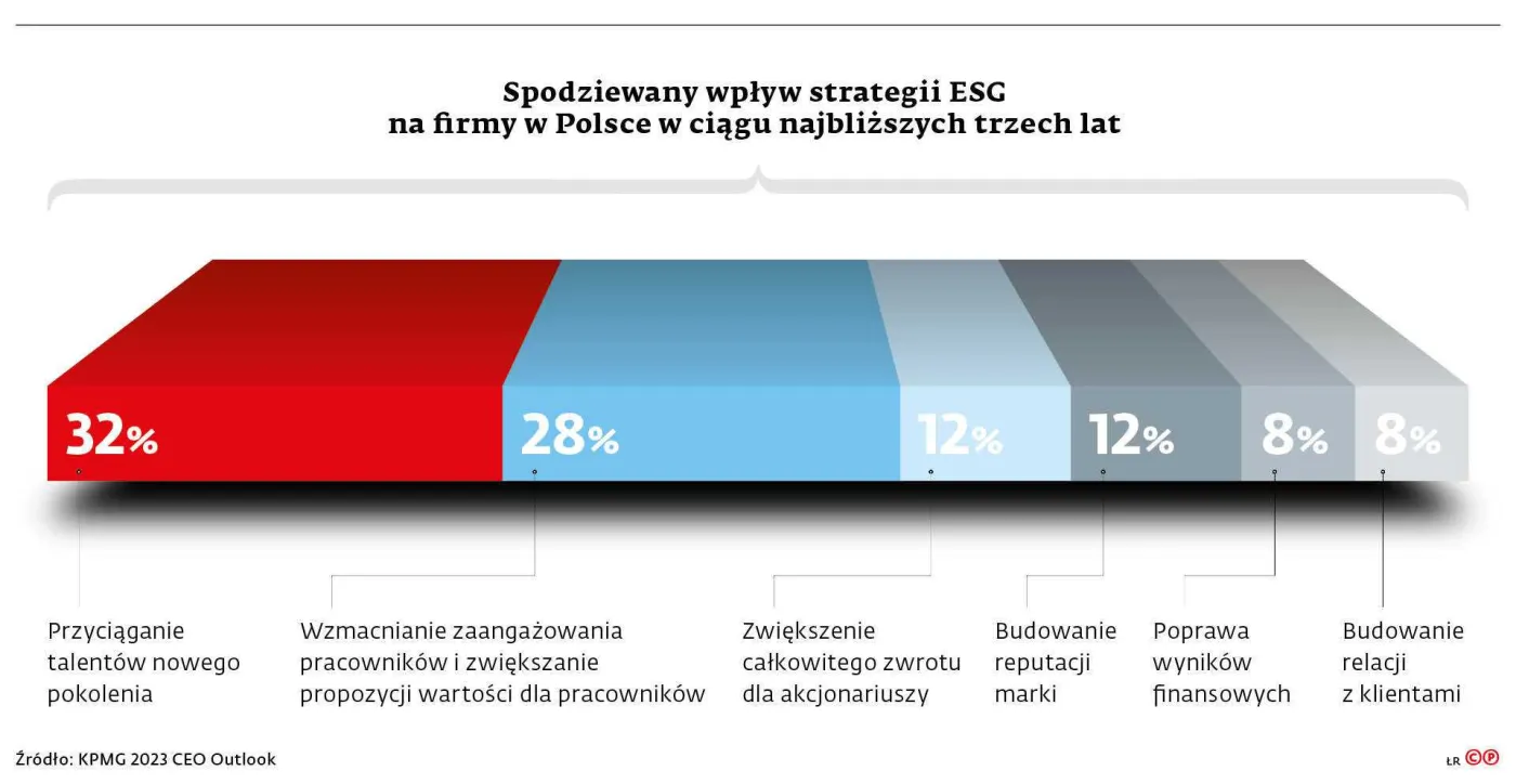 Spodziewany wpływ strategii ESG na firmy w Polsce w ciągu najbliższych trzech lat