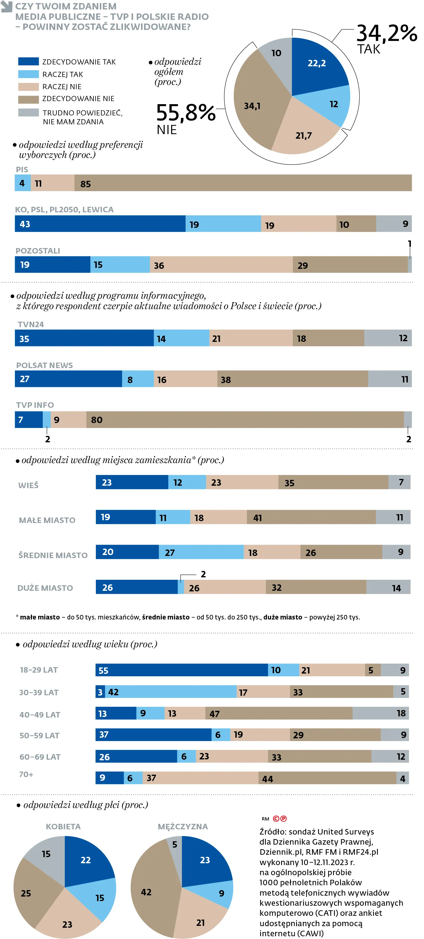 Czy twoim zdaniem media publiczne - TVP i Polskie Radio - powinny zostać zlikwidowane?
