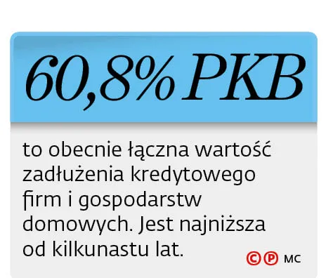 60,8% PKB to obecnie łączna wartość zadłużenia kredytowego firm i gospodarstw domowych
