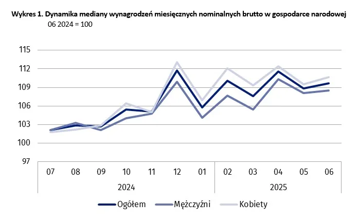 Dynamika mediany wynagrodzeń miesięcznych nominalnych brutto w gospodarce narodowej
