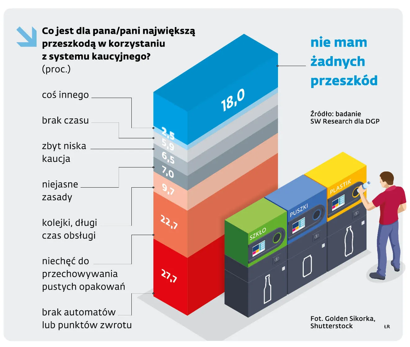 Co jest dla pana/pani największą przeszkodą w korzystaniu z systemu kaucyjnego? (proc.)