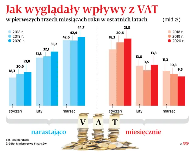 Mniej faktur VAT. Epidemia zatrzymała obrót między firmami