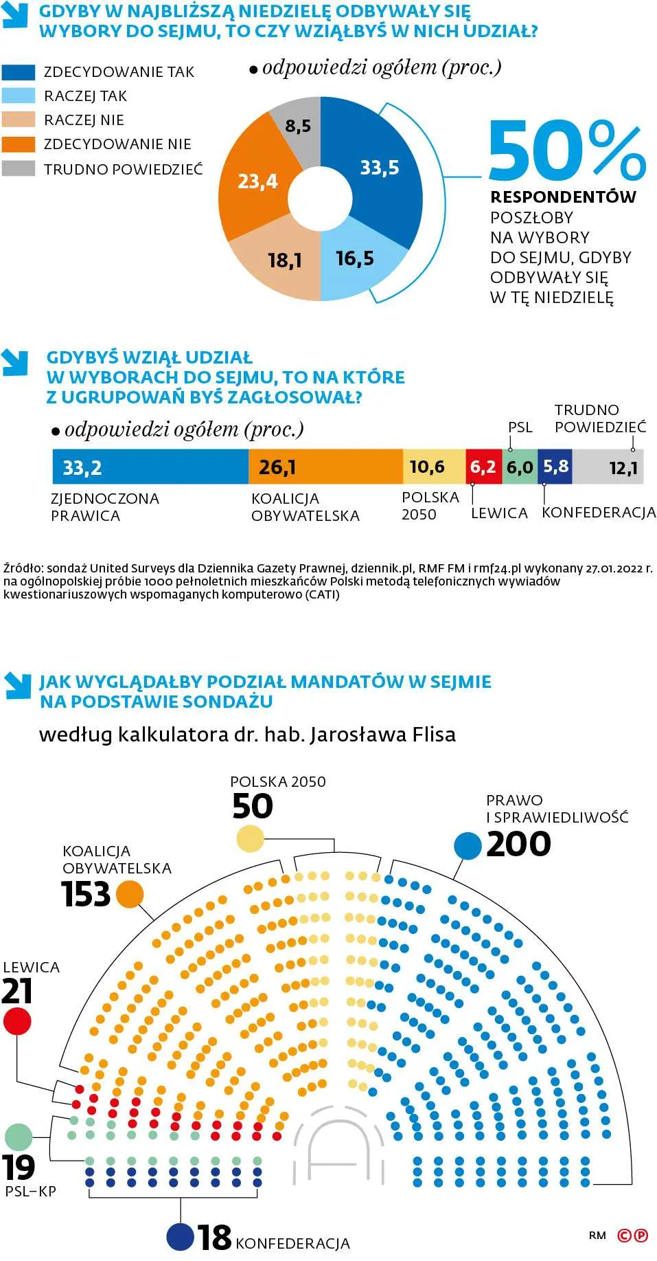 Gdyby w najbliższą niedzielę odbywały się wybory do sejmu, to czy wziąłbyś w nich udział?