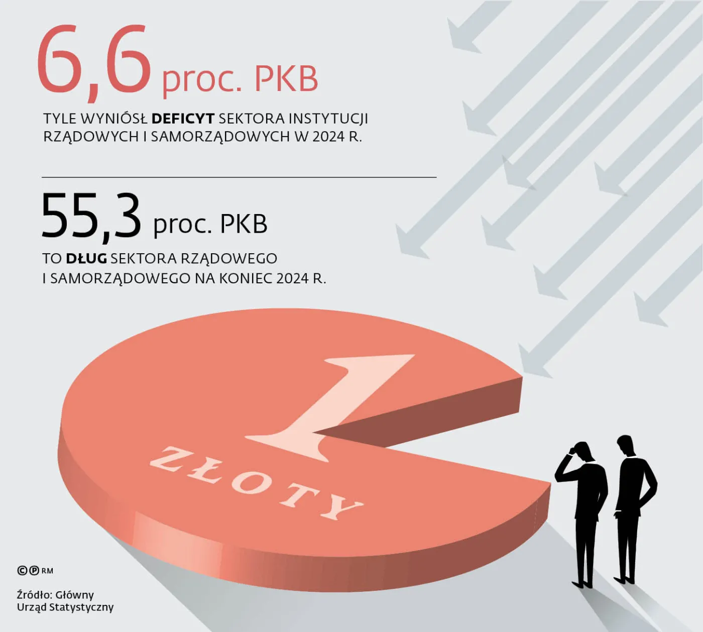 6,6 proc. PKB tyle wyniósł deficyt sektora instytucji rządowych i samorządowych w 2024 r.
