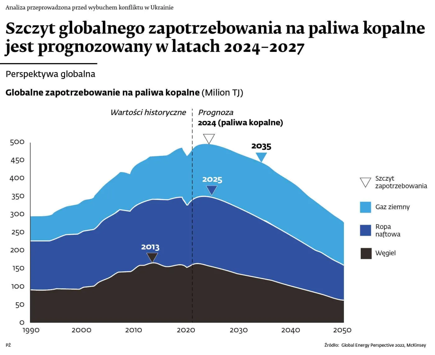 Szczyt globalnego zapotrzebowania na paliwa kopalne jest prognozowany w latach 2024-2027