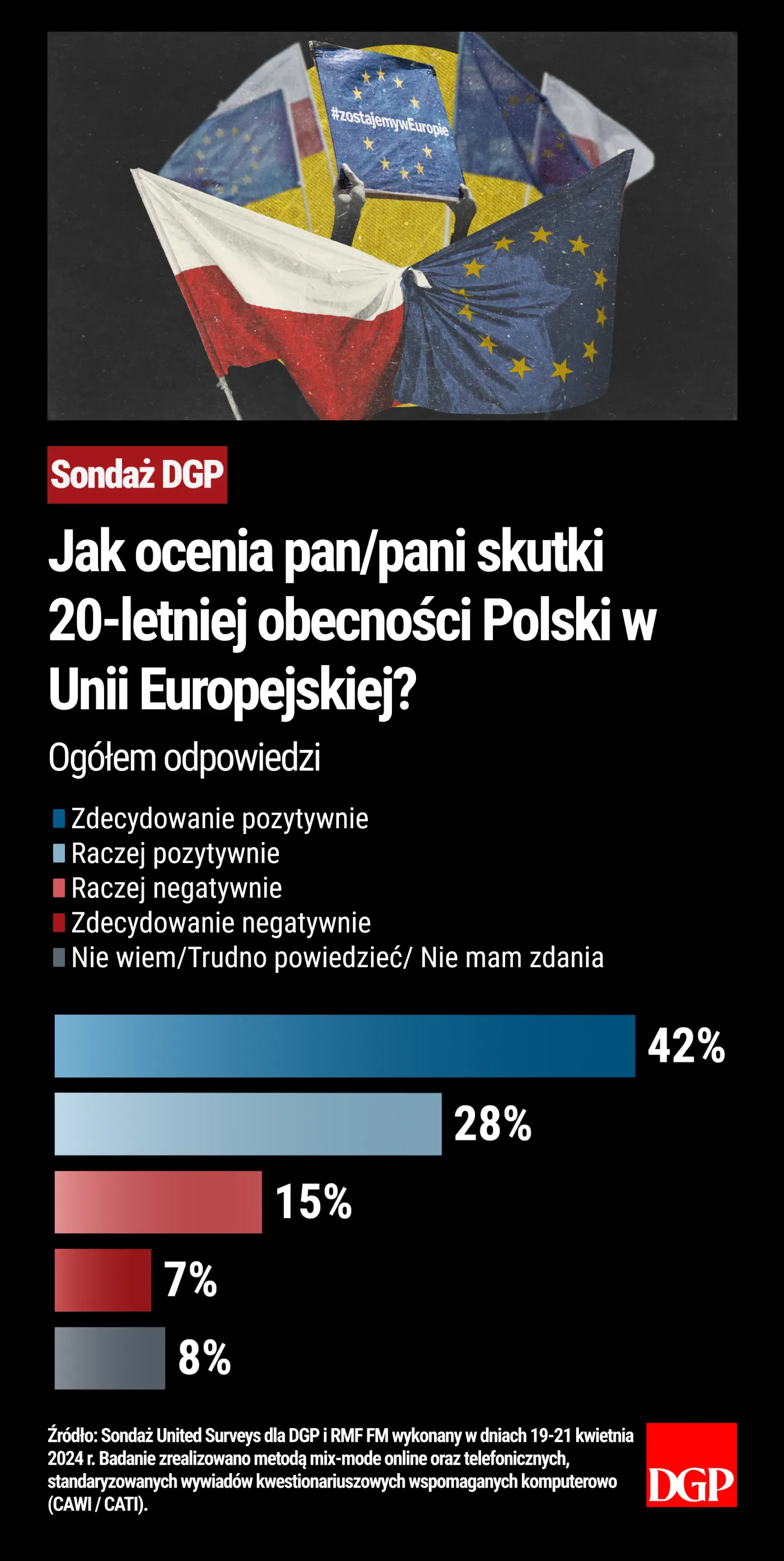 Ogółem odpowiedzi - Jak ocenia pan/pani skutki 20-letniej obecności Polski w Unii Europejskiej?