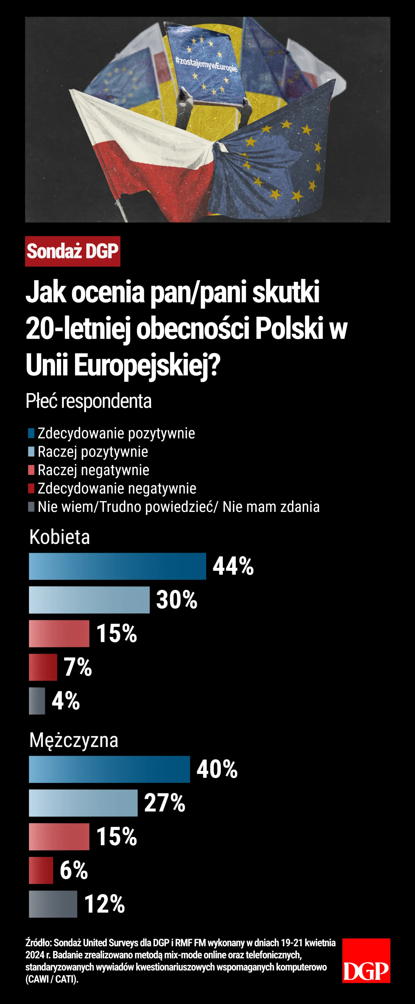 Płeć respondenta - Jak ocenia pan/pani skutki 20-letniej obecności Polski w Unii Europejskiej?