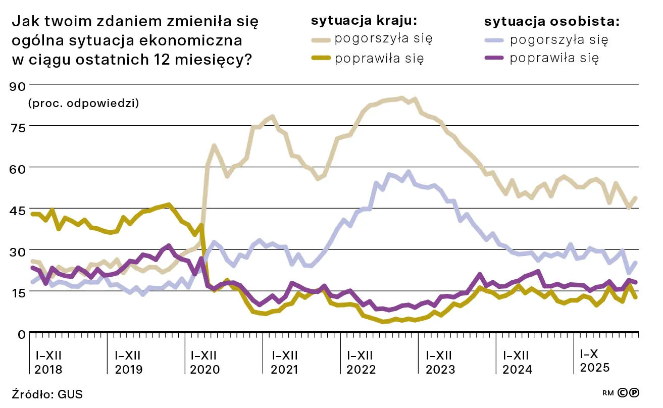 Jak twoim zdaniem zmieniła się ogólna sytuacja ekonomiczna w ciągu ostatnich 12 miesięcy?