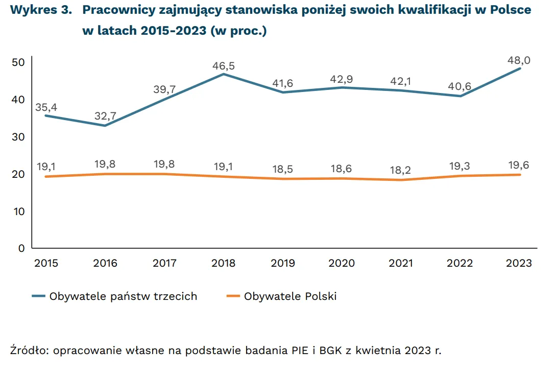 Pracownicy zajmujący stanowiska poniżej swoich kwalifikacji w Polsce w latach 2015-2023 (w proc.)