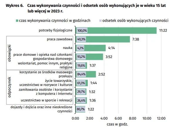 Czas wykonywania czynności i odsetek osób wykonujących je w wieku 15 lat lub więcej w 2023 r.