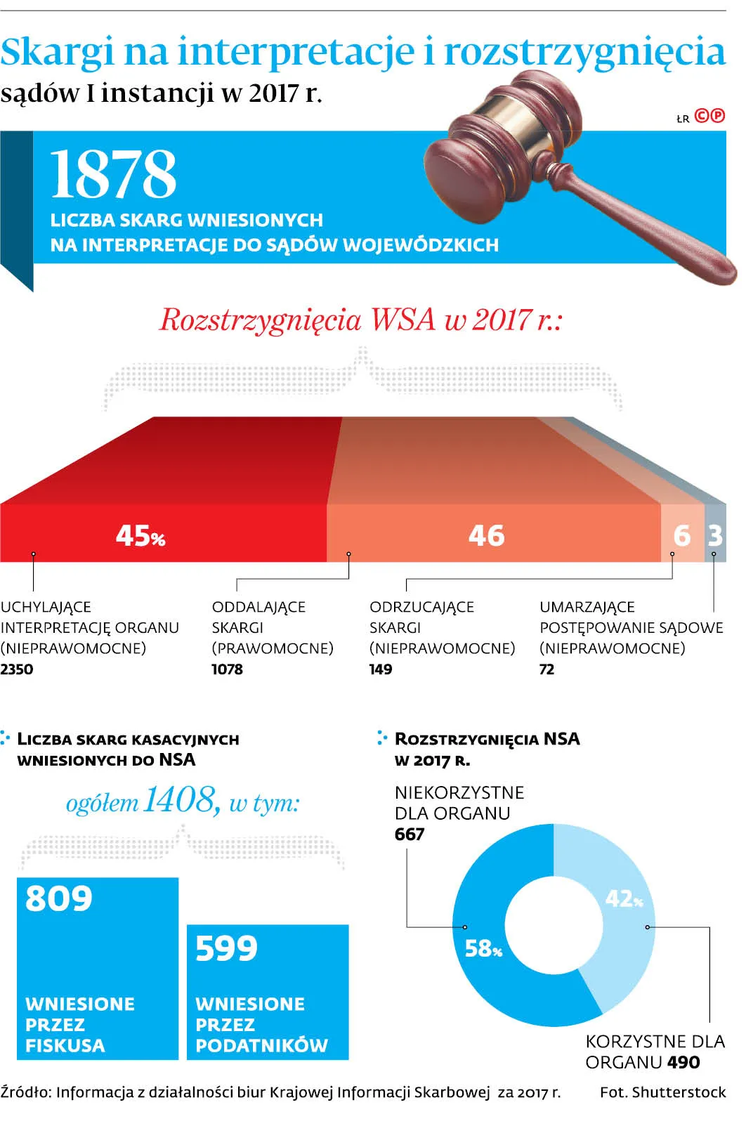 Interpretacje podatkowe. Będzie znacznie trudniej złożyć skargę kasacyjną od wyroku I instancji