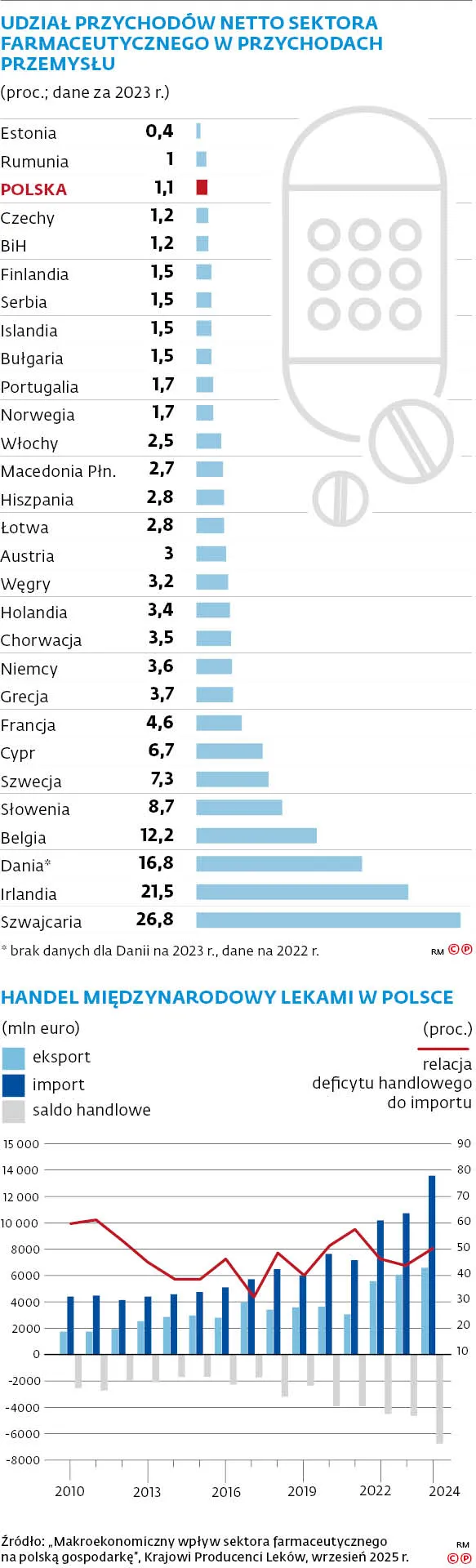 Udział przychodów netto sektora farmaceutycznego w przychodach przemysłu (proc.; dane za 2023 r.)