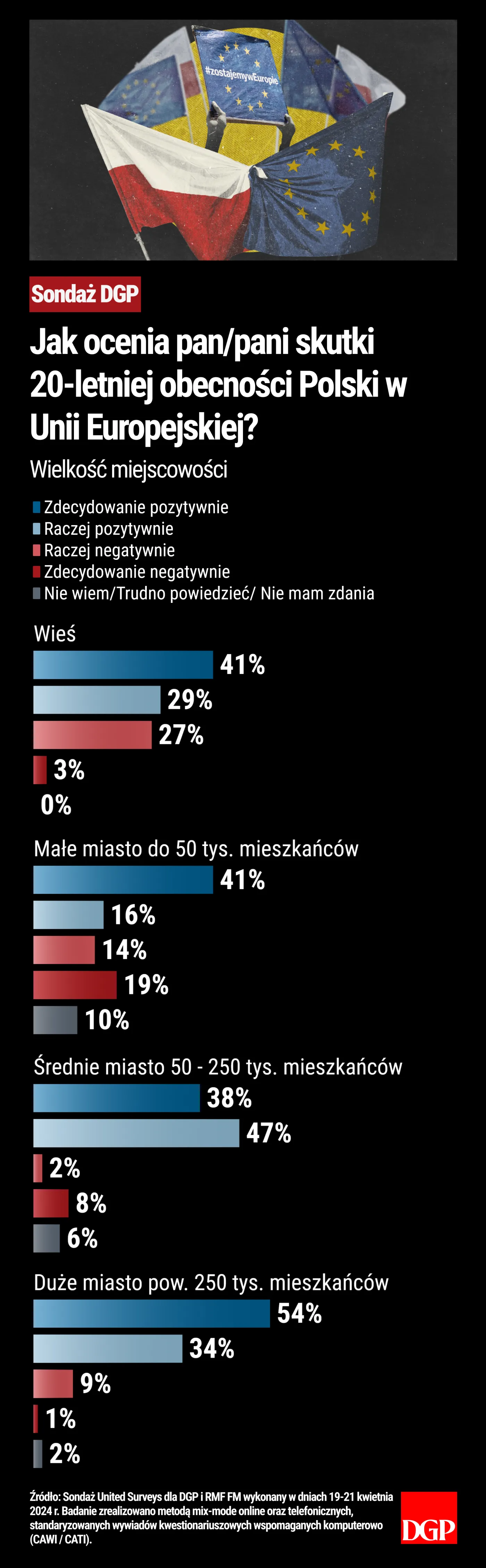 Wielkość miejscowości - Jak ocenia pan/pani skutki 20-letniej obecności Polski w Unii Europejskiej?