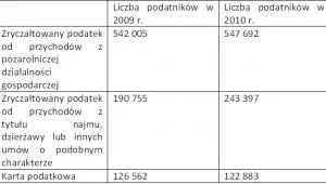 1189729-liczba-podatnikow-ktorzy-placa-ryczalt-od-przychodow-ewidencjonowanych-oraz-przedsiebiorcow-rozliczajacych-sie-z-fiskusem-za-pomoca-karty-podatkowej.jpg