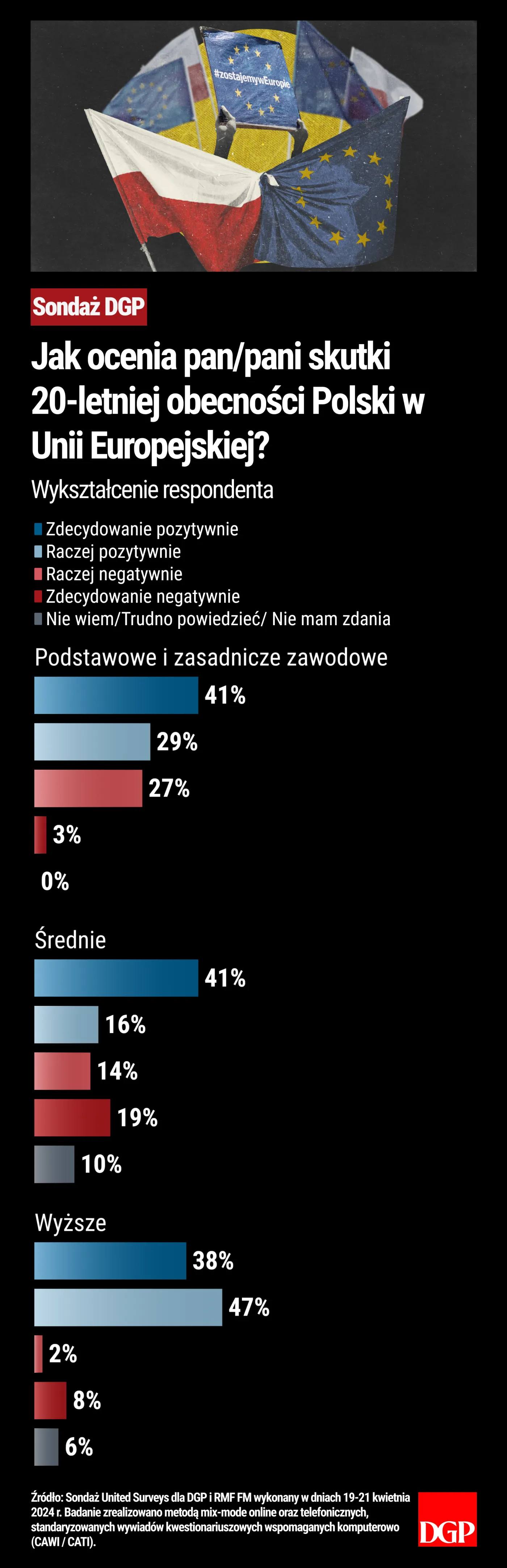 Wykształcenie respondenta - Jak ocenia pan/pani skutki 20-letniej obecności Polski w Unii Europejskiej?