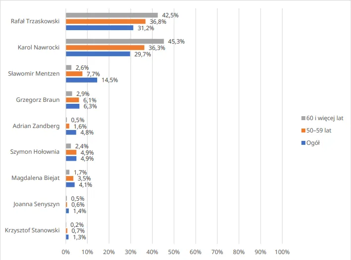Wyniki exit/late poll wśród osób 50–59 lat i 60+ oraz w całym społeczeństwie (kandydaci z poparciem 