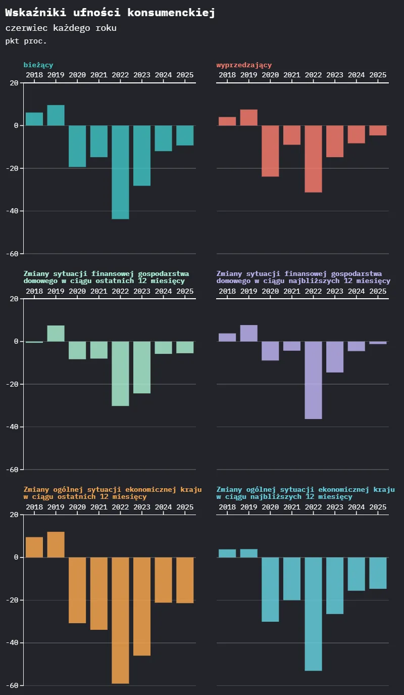 Wskaźniki ufności konsumenckiej