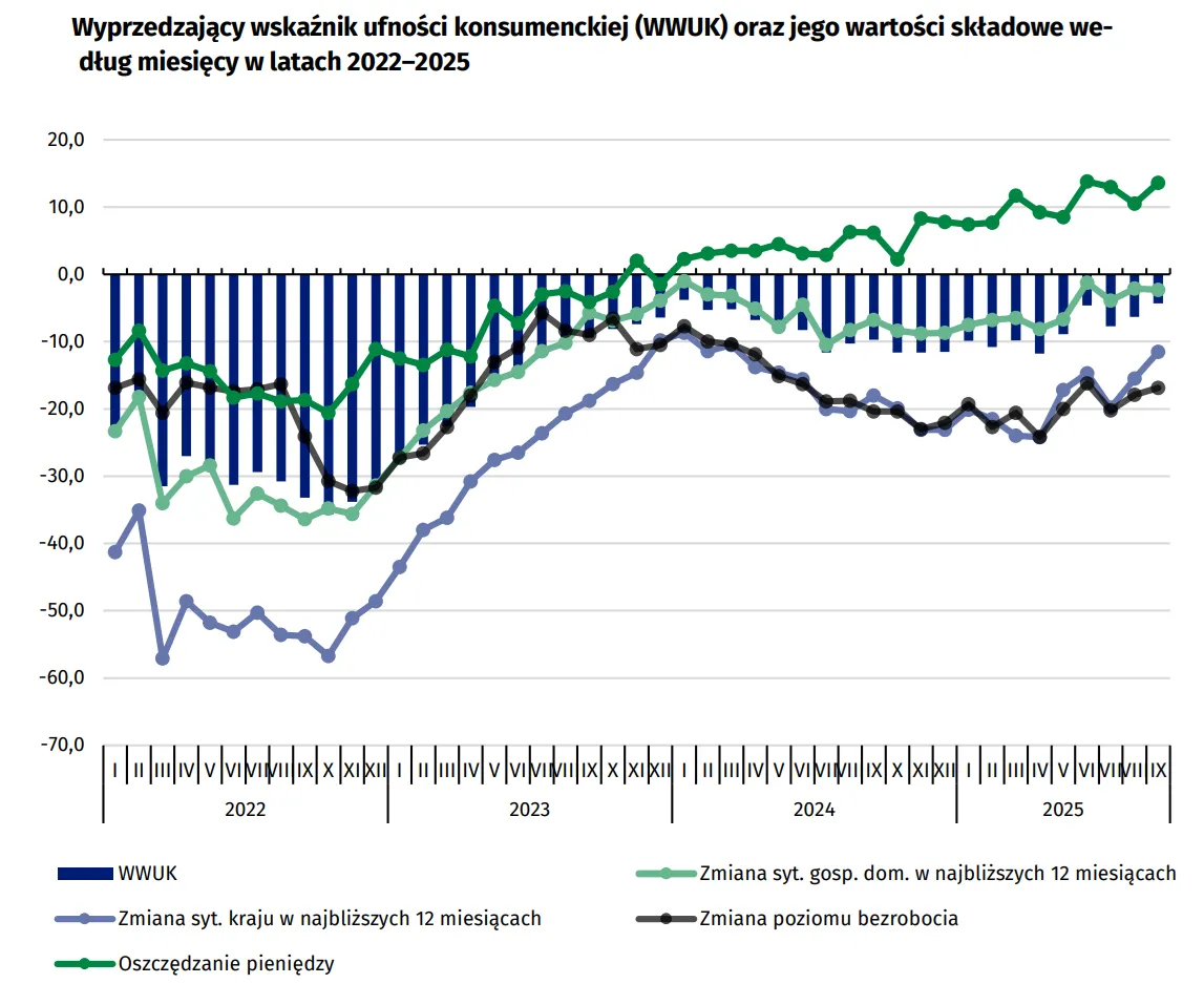 wyprzedzający wskaźnik ufności konsumenckiej GUS w latach 2022-2025