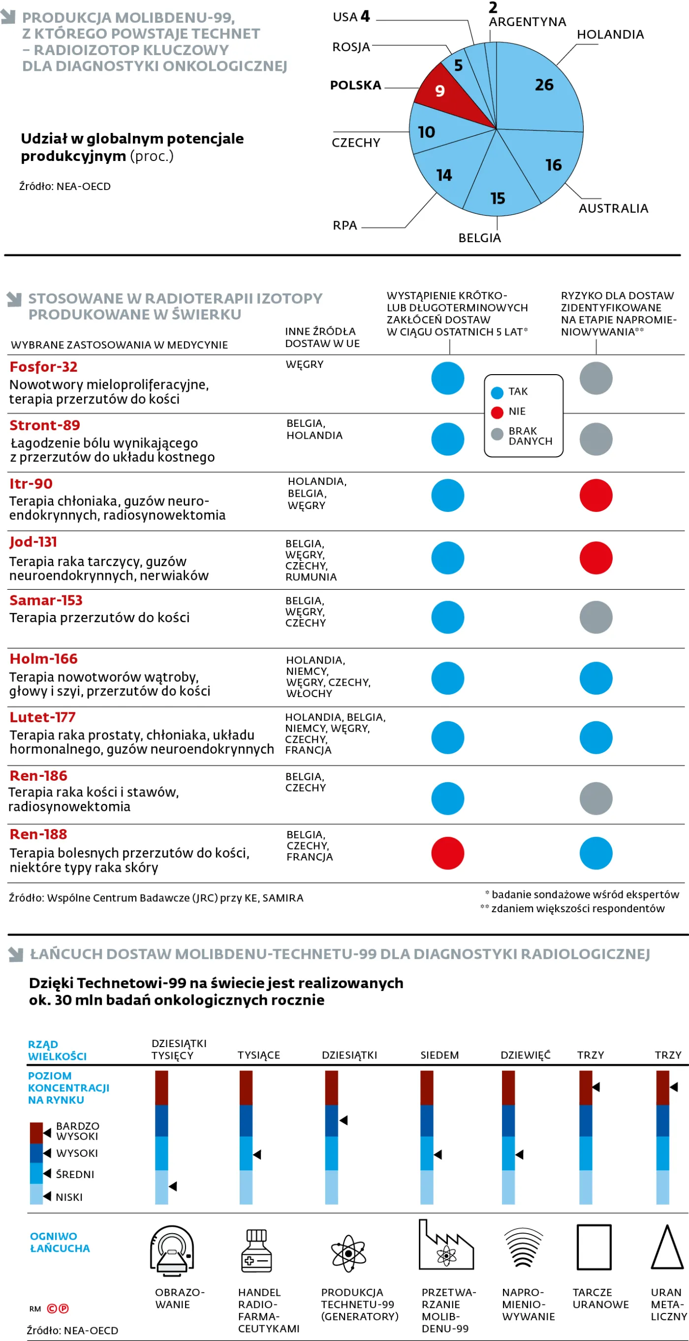 Radioizotopy produkowane w reaktorze Maria