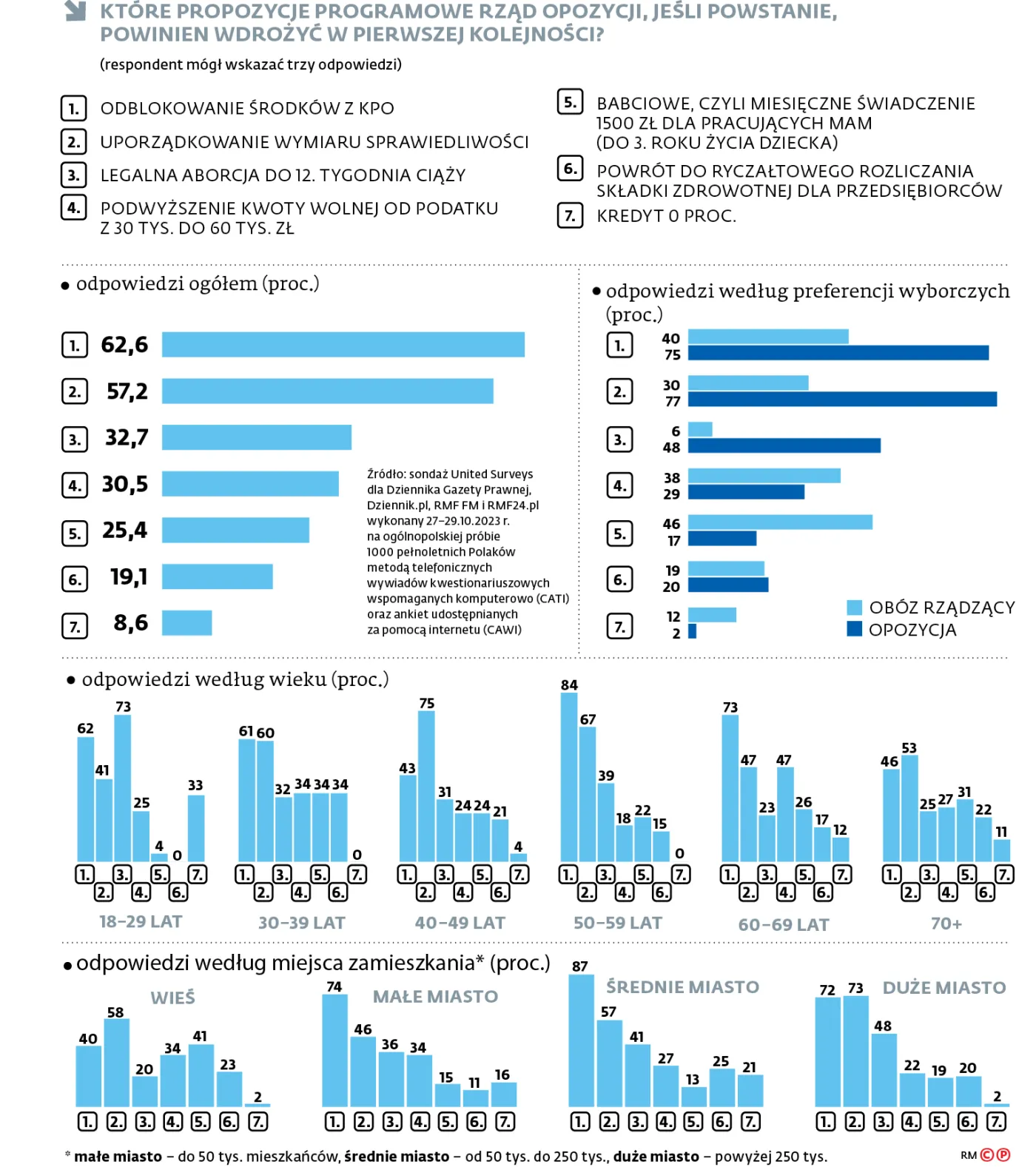 Które propozycje programowe rząd opozycji, jeśli powstanie, powinien wdrożyć w pierwszej kolejności
