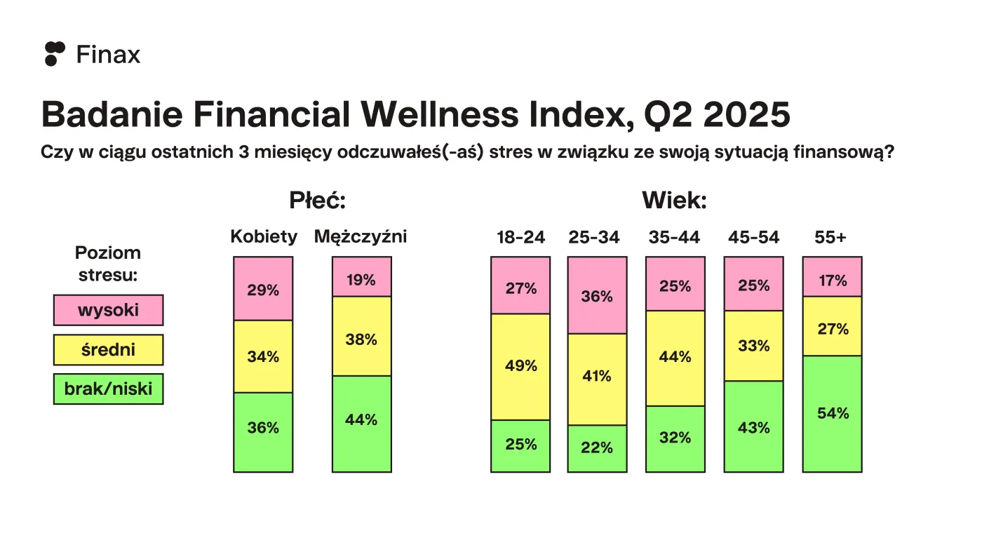Czy w ciągu ostatnich 3 miesięcy odczuwałaś/ odczuwałeś stres w związku ze swoją sytuacją finansową?