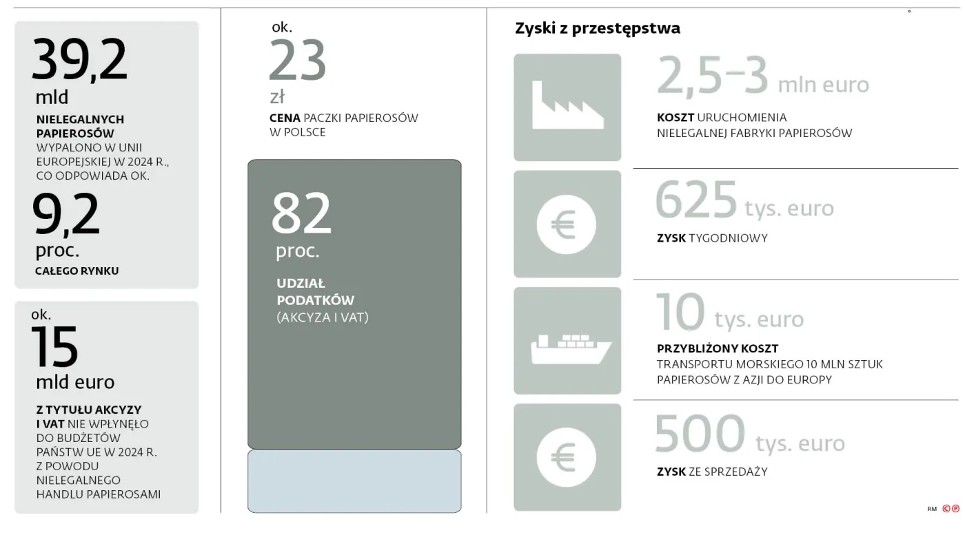 39,2 mld nielegalnych papierosów wypalono w Unii Europejskiej w 2024 r., co odpowiada 9,2 całego rynku