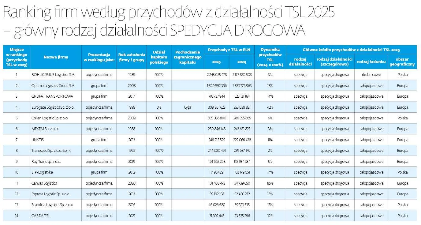 Ranking firm według przychodów z działalności TSL 2025 – główny rodzaj działalności SPEDYCJA DROGOWA