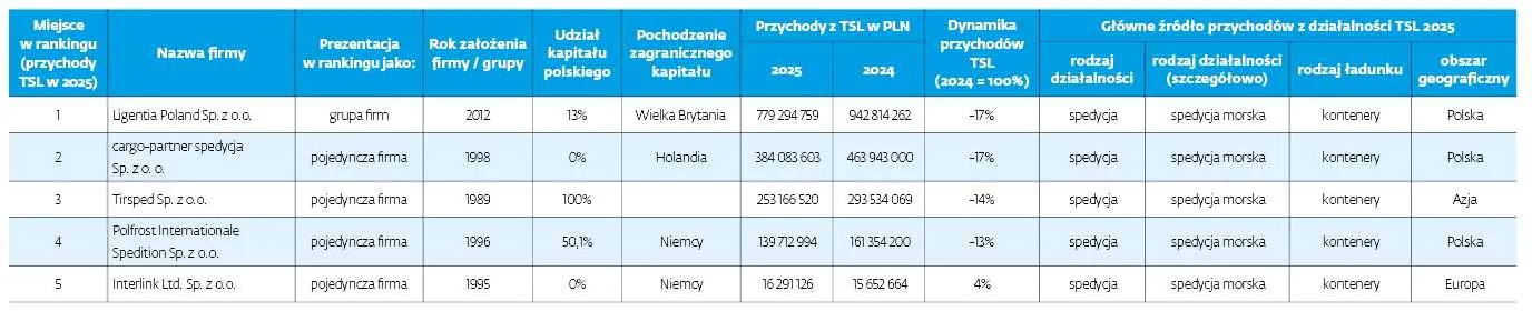 Ranking firm według przychodów z działalności TSL 2025 – główny rodzaj działalności SPEDYCJA MORSKA