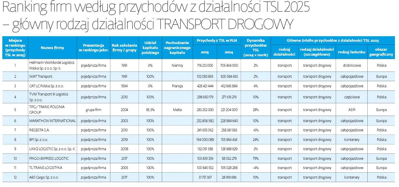 Ranking firm według przychodów z działalności TSL 2025 – główny rodzaj działalności TRANSPORT DROGOWY