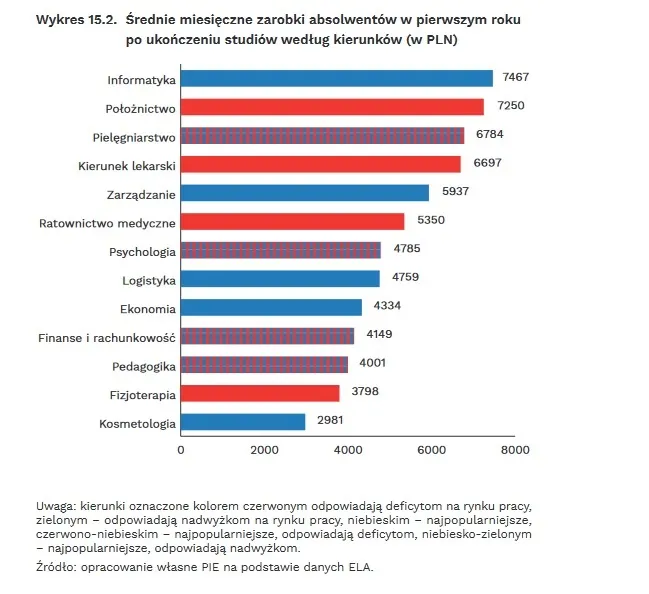 Średnie miesięczne zarobki absolwentów w pierwszym roku po ukończeniu studiów według kierunków (w PLN)