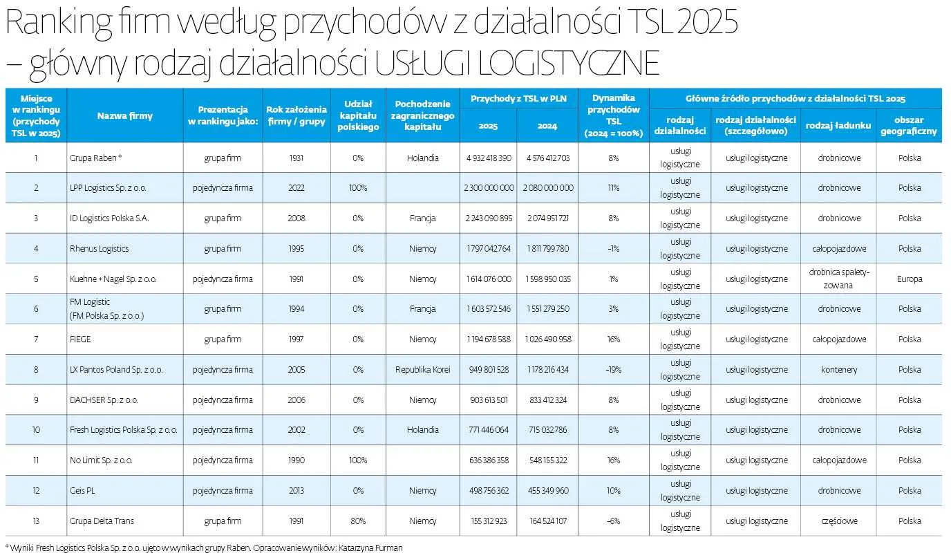 Ranking firm według przychodów z działalności TSL 2025 – główny rodzaj działalności USŁUGI LOGISTYCZNE