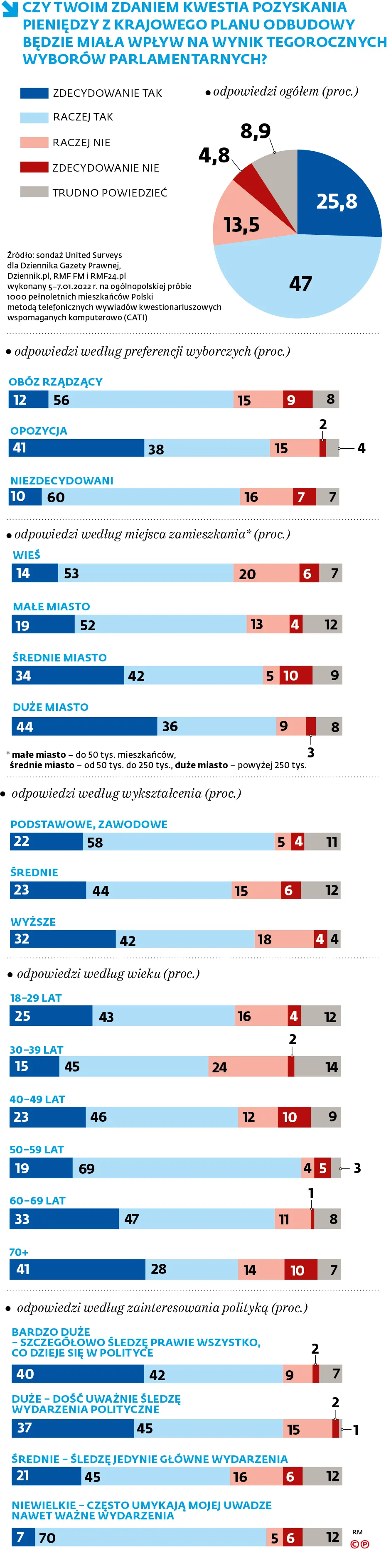 Czy twoim zdaniem kwestia pozyskania pieniędzy z Krajowego Planu Odbudowy będzie miała wpływ na wynik tegorocznych wyborów parlamentarnych?