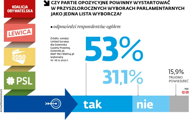 Wyborcy opozycji chcą jednej listy. Na dziś wspólny start wydaje się jednak mało prawdopodobny [SONDAŻ]