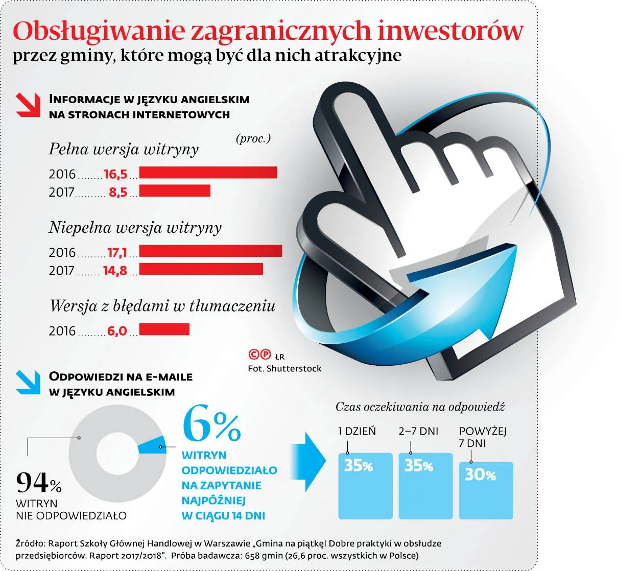 Gminy nie mówią językiem przedsiębiorców. I przez to tracą wiele okazji