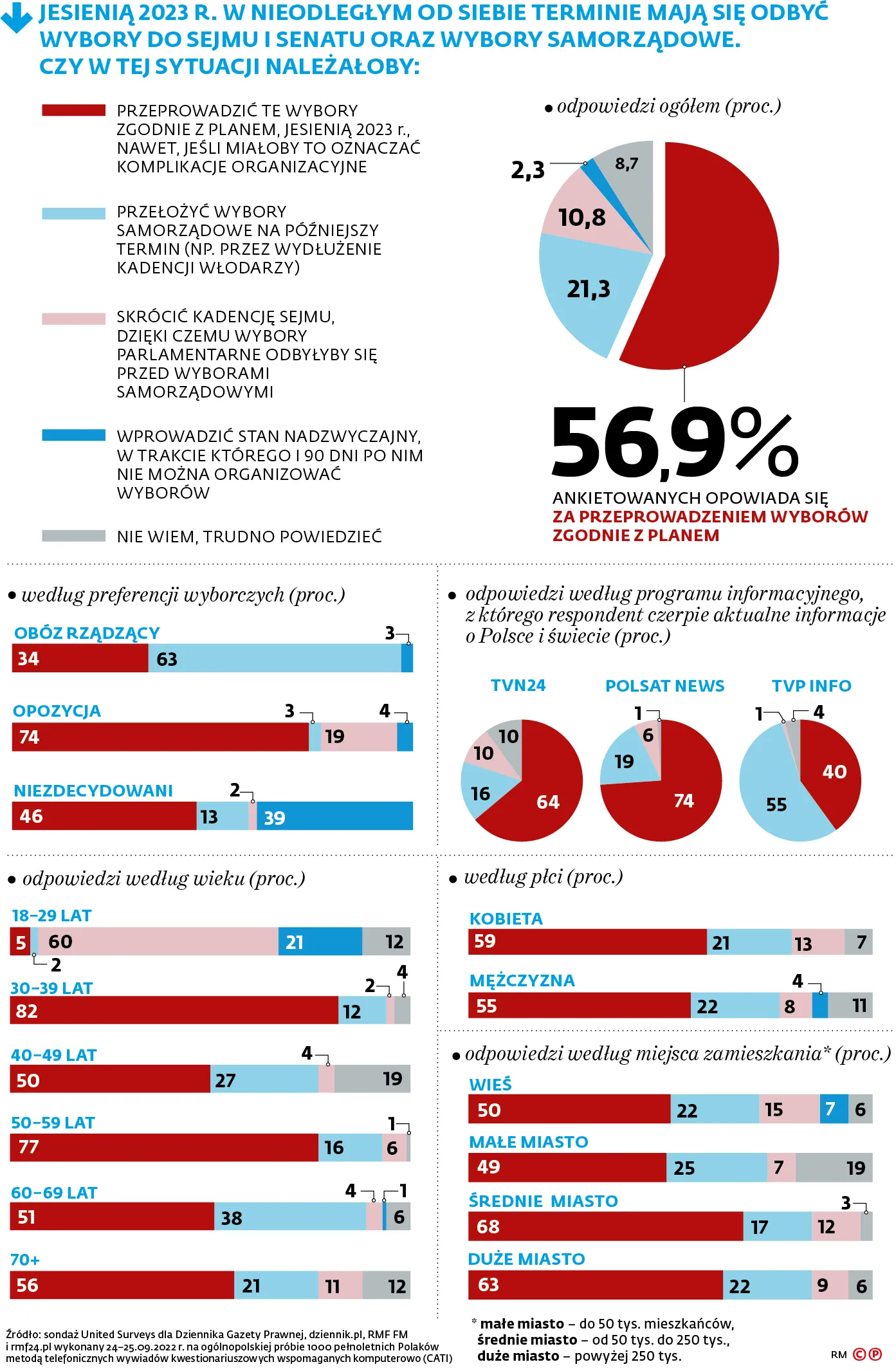 Jesienią 2023 r. w nieodległym od siebie terminie mają się odbyć wybory do sejmu i senatu oraz wybory samorządowe. Czy w tej sytuacji należało by:
